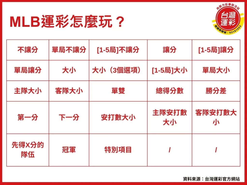 MLB運彩 MLB例行賽 MLB MLB運彩投注 MLB例行賽賽程