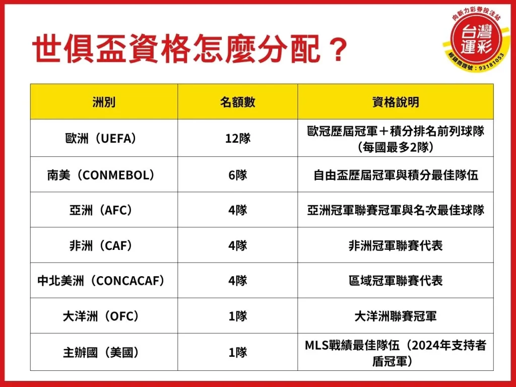世俱盃賽程 2025世俱盃 世俱盃 國際足總俱樂部世界盃 世俱盃是什麼