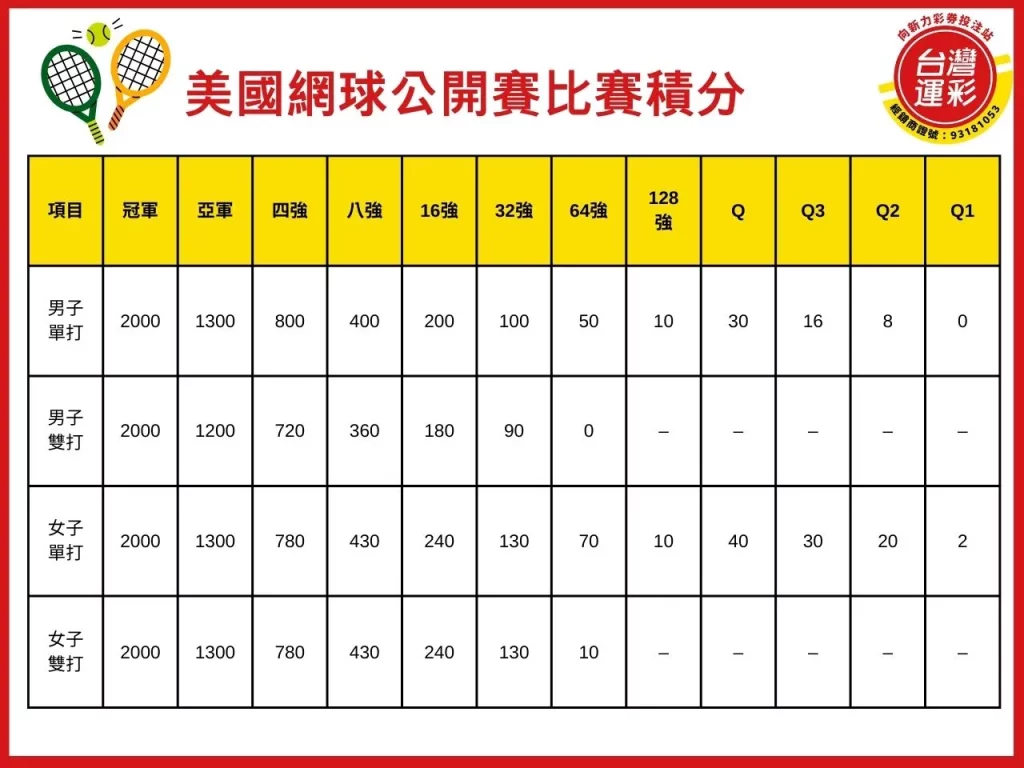 美網公開賽 美國網球公開賽冠軍 美網獎金分配 2025年美國網球公開賽