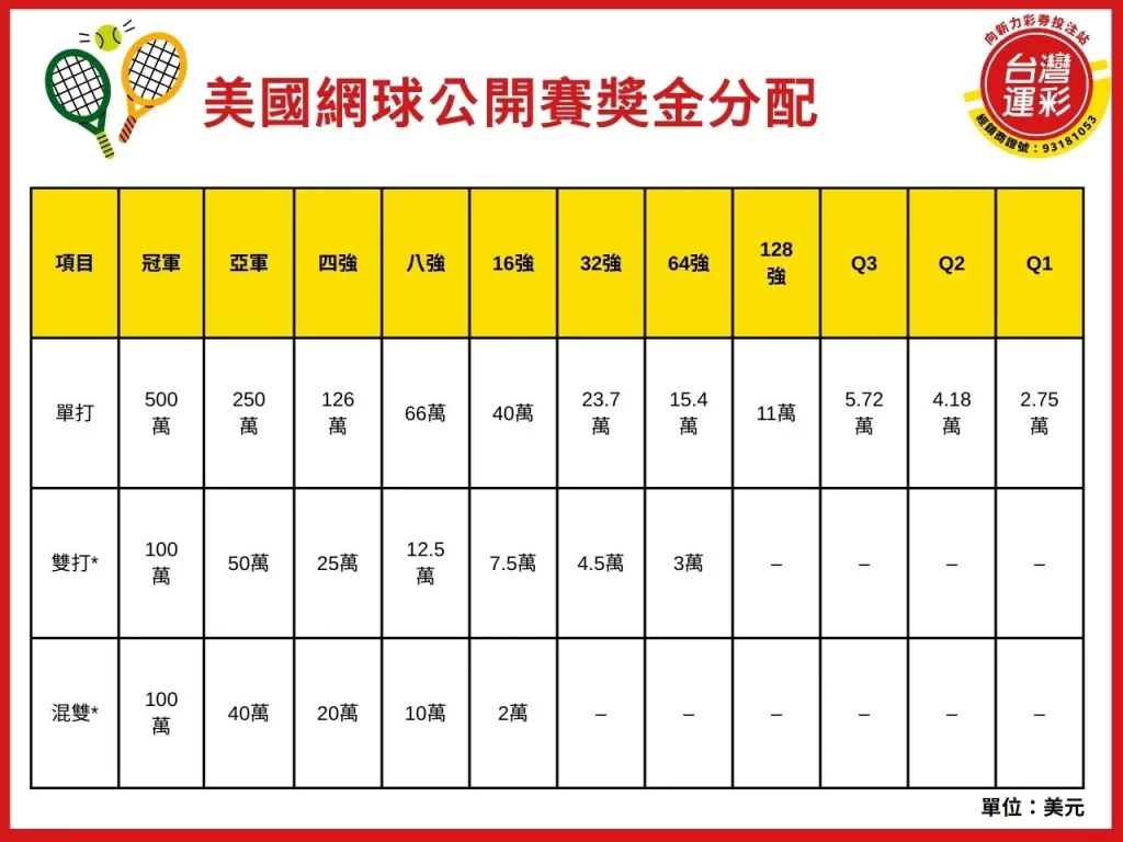 美網公開賽 美國網球公開賽冠軍 美網獎金分配 2025年美國網球公開賽