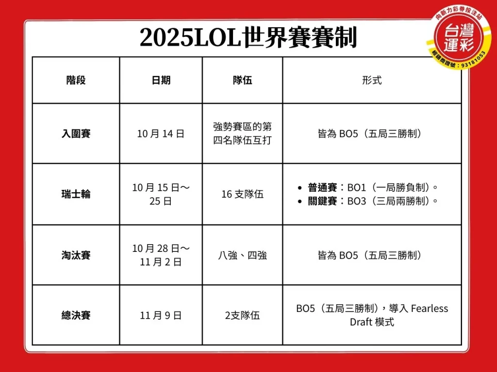 2025英雄聯盟世界大賽 LOL世界賽 英雄聯盟S賽 英雄聯盟世界大賽賽程 2025英雄聯盟世界大賽直播