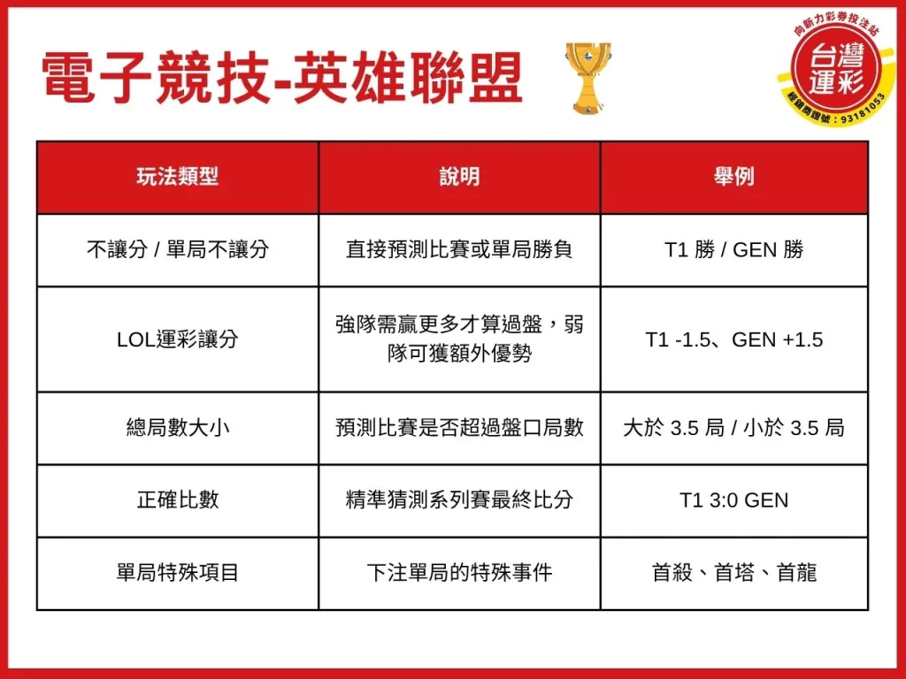 lol運彩 英雄聯盟運彩 lol世界賽運彩 lol運彩賠率 lol運彩讓分