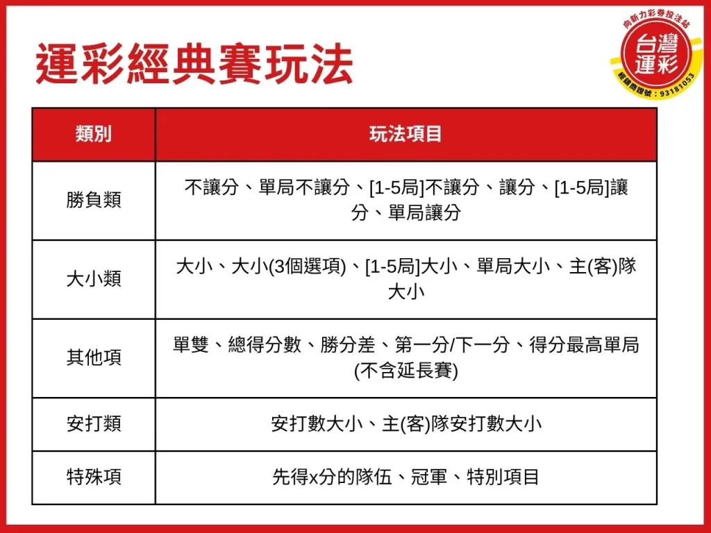運彩經典賽 台灣運彩 運彩經典賽比分 經典賽賽程 台灣運彩官網 wbc轉播