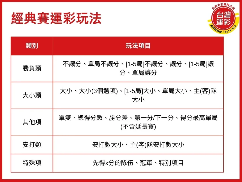 經典賽中華隊名單 棒球經典賽名單 2026經典賽名單 經典賽運彩 經典賽轉播 棒球直播線上看
