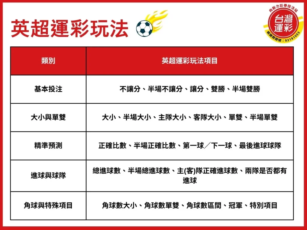 英超運彩 英超不讓分 英超讓分 英超受讓 英超大小分