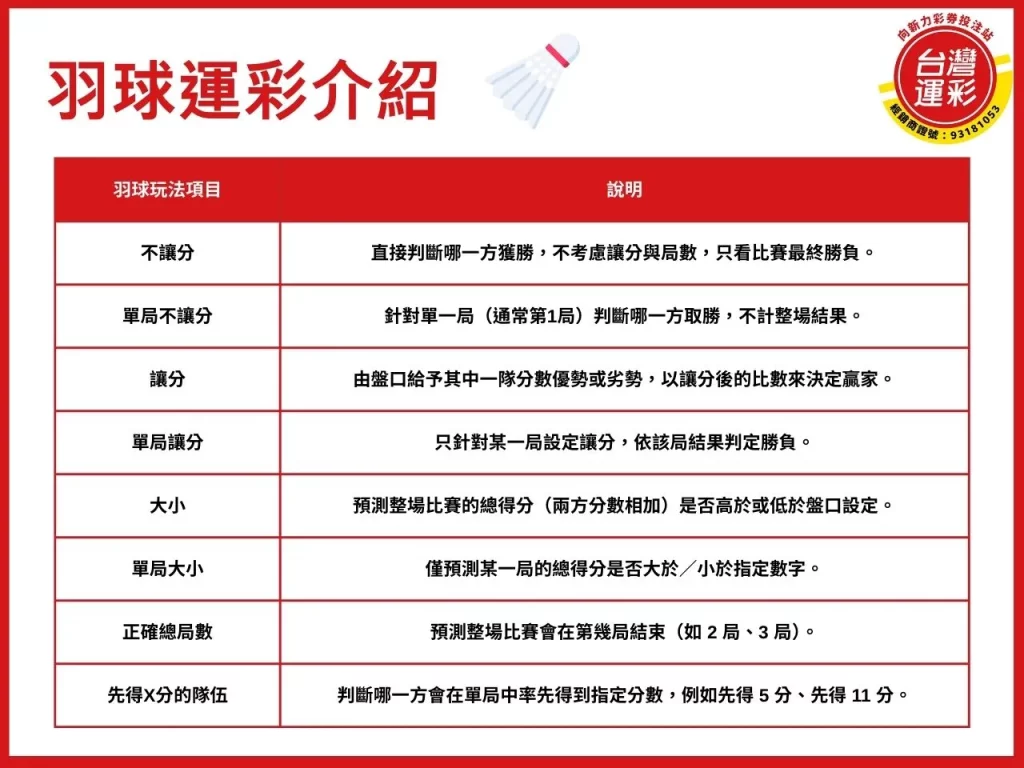 羽球運彩怎麼買 羽球運彩 羽球投注 羽球規則 台灣運彩有羽球嗎
