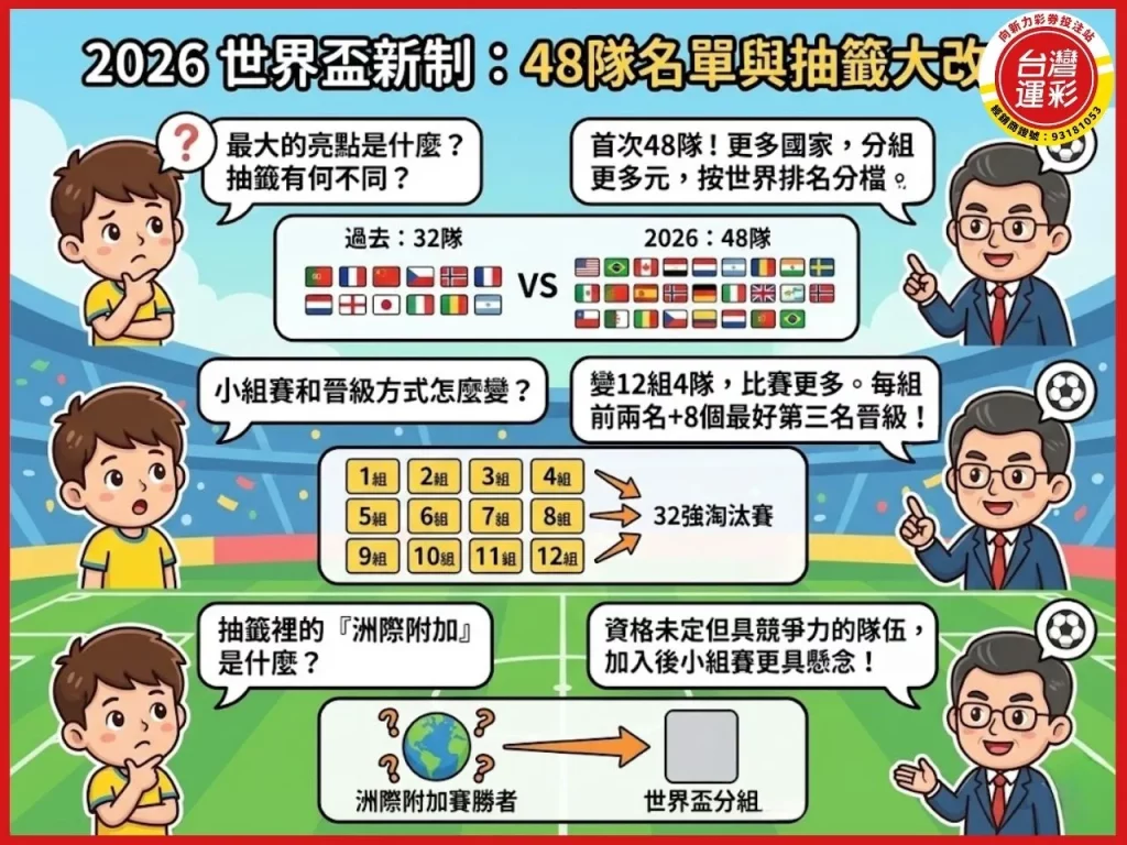 世界盃分組 世界盃抽籤 世界盃小組賽 2026世界盃賽程 2026世界盃48隊名單 線上運彩投注 向新力運彩
