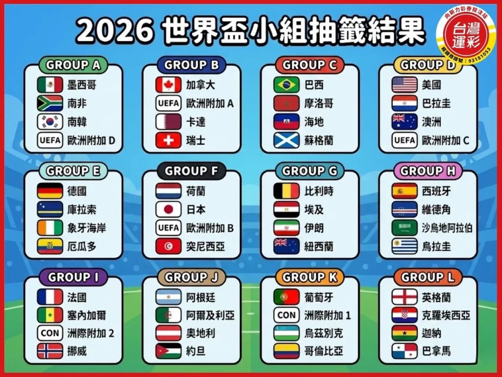 世界盃分組 世界盃抽籤 世界盃小組賽 2026世界盃賽程 2026世界盃48隊名單 線上運彩投注 向新力運彩

