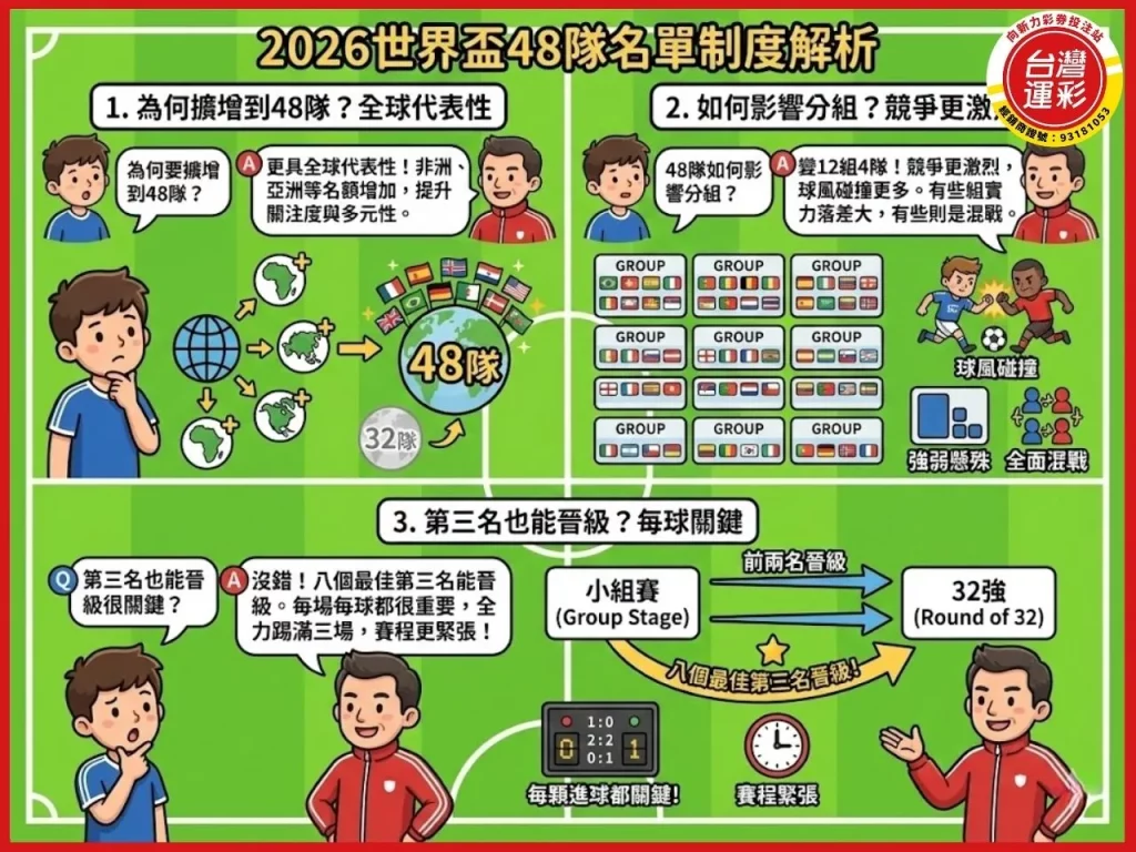 世界盃分組 世界盃抽籤 世界盃小組賽 2026世界盃賽程 2026世界盃48隊名單 線上運彩投注 向新力運彩

