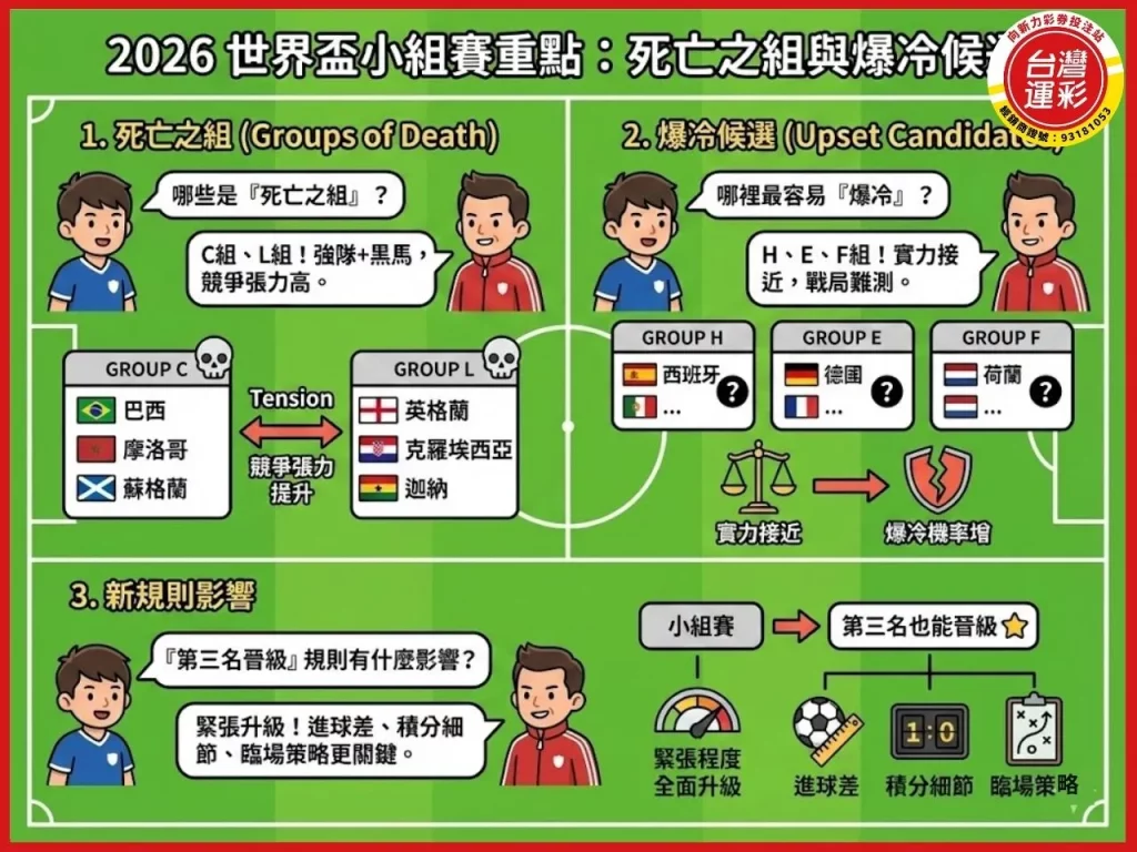 世界盃分組 世界盃抽籤 世界盃小組賽 2026世界盃賽程 2026世界盃48隊名單 線上運彩投注 向新力運彩

