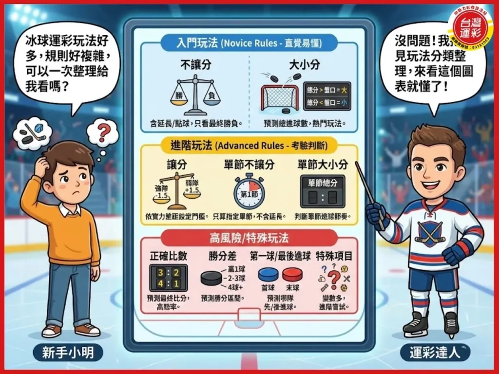 冰球運彩 運彩冰球延長賽算嗎 冰球運彩規則 運彩冰球和局 運彩冰球規則 運彩延長賽算嗎 nhl冰球分析 運彩冰球不讓分平手 運彩冰球 向新力運彩
