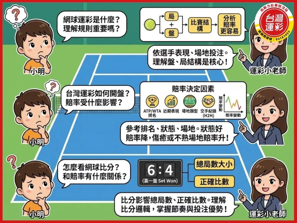 網球運彩 台灣運彩 網球比分 台灣運彩賠率 網球運彩怎麼買 台灣運彩線上投注 台灣運彩投注站 向新力運彩
