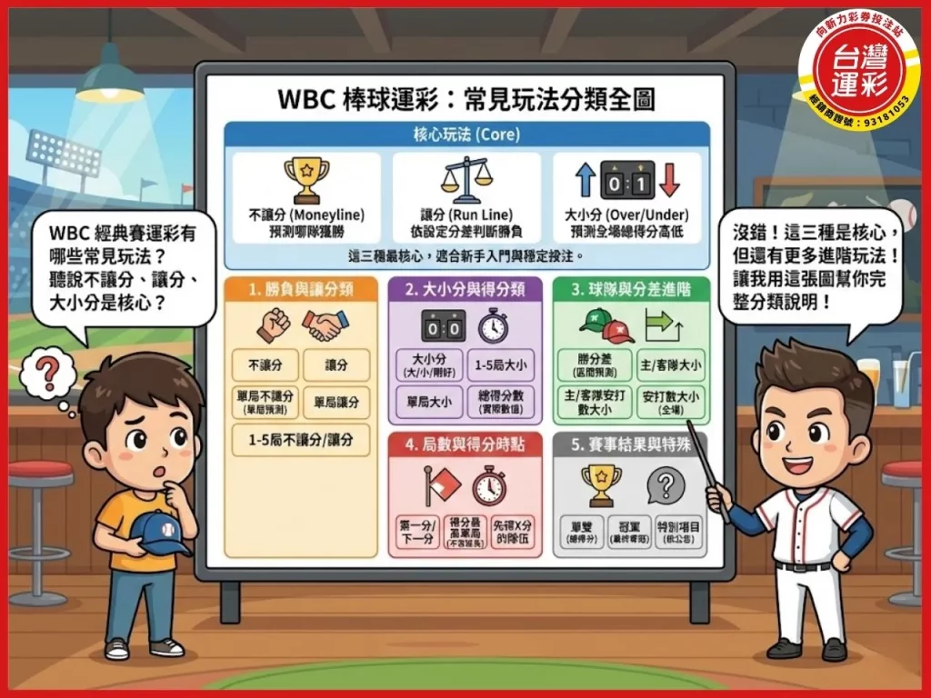 wbc 運彩 運彩經典賽 棒球運彩 棒球運彩怎麼買 棒球運彩賠率 向新力運彩
