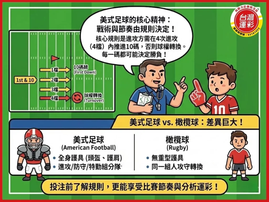 美式足球 美式足球運彩 美式足球規則 美式足球橄欖球差在哪 台灣運彩有美式足球嗎
