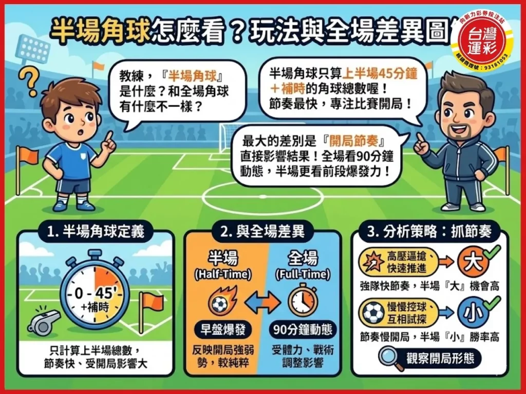 角球規則 角球是什麼 角球大小 半場角球 角球數大小 角球數不讓分 角球數單雙 角球數區間 足球運彩 向新力運彩