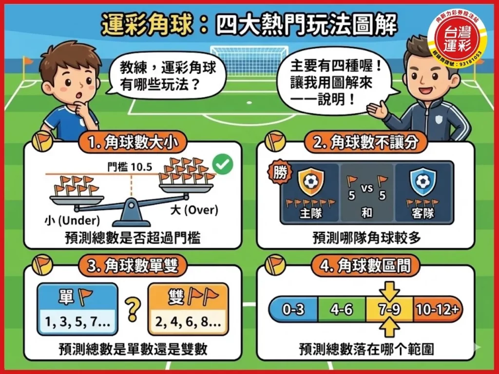 角球規則 角球是什麼 角球大小 半場角球 角球數大小 角球數不讓分 角球數單雙 角球數區間 足球運彩 向新力運彩