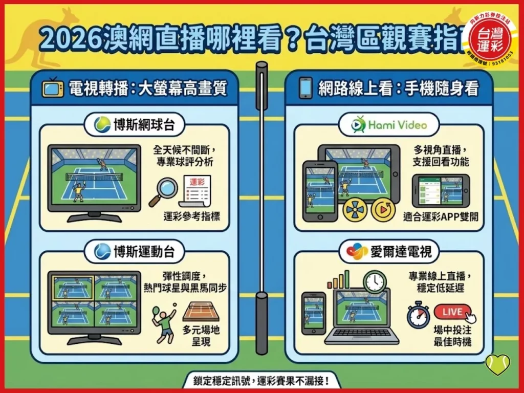 2026澳網 澳網公開賽賽程 澳網賽程 一分大滿貫 2026澳網直播 2026澳網運彩 澳網公開賽 澳洲網球公開賽獎金 台灣運彩 向新力運彩
