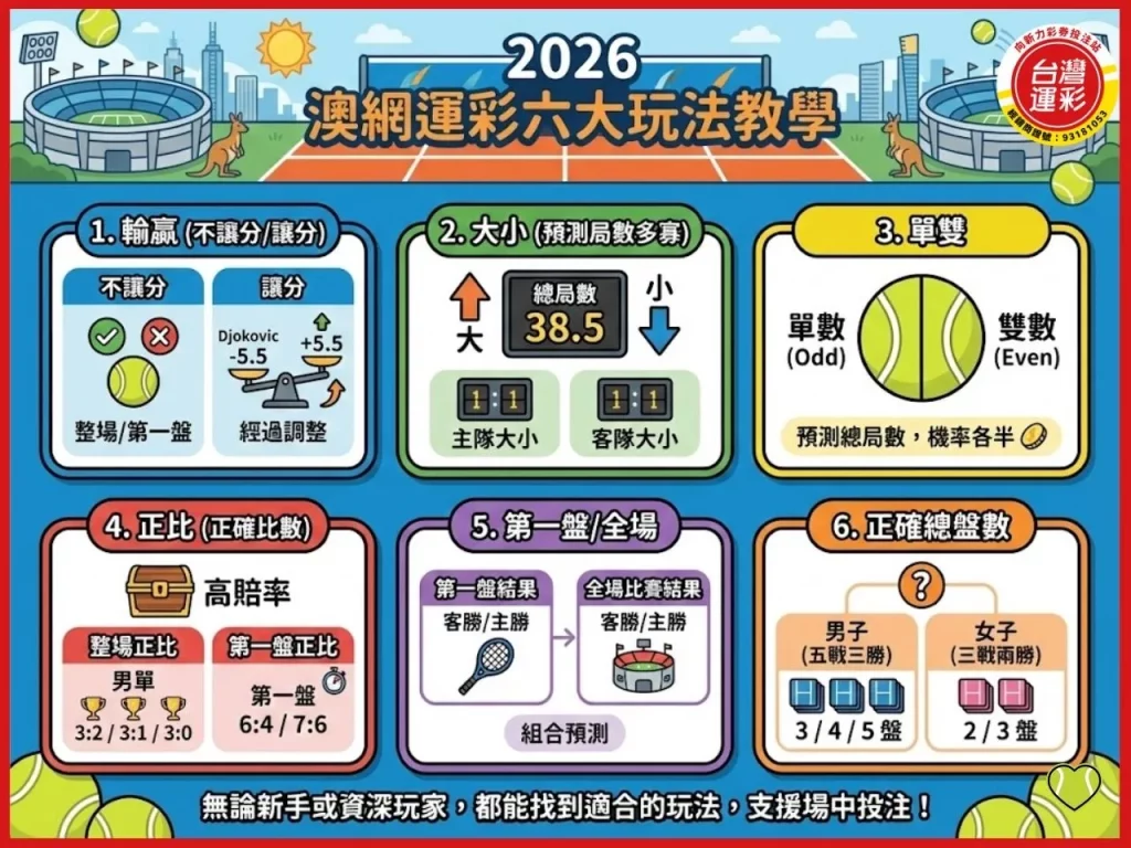 2026澳網 澳網公開賽賽程 澳網賽程 一分大滿貫 2026澳網直播 2026澳網運彩 澳網公開賽 澳洲網球公開賽獎金 台灣運彩 向新力運彩
