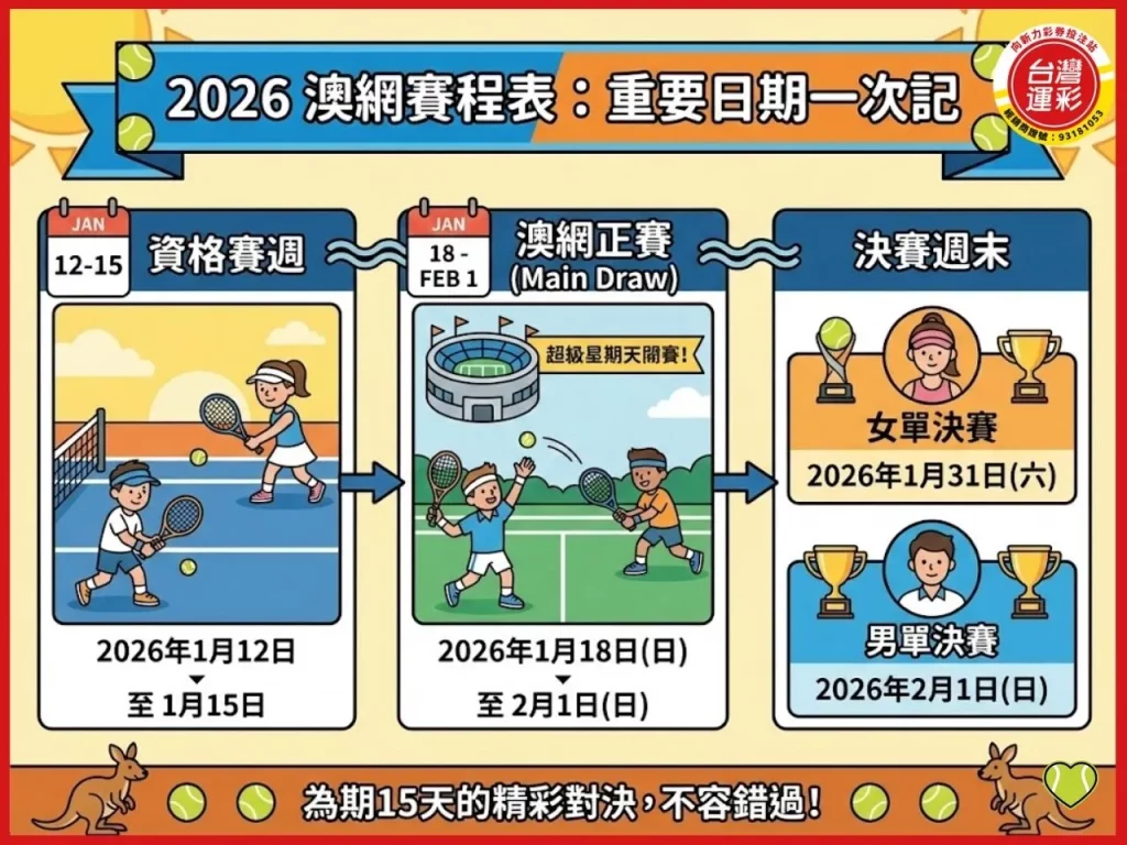 2026澳網 澳網公開賽賽程 澳網賽程 一分大滿貫 2026澳網直播 2026澳網運彩 澳網公開賽 澳洲網球公開賽獎金 台灣運彩 向新力運彩
