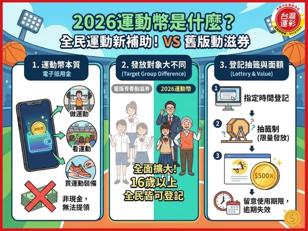 2026運動幣 運動幣是什麼 運動幣怎麼用 運動幣登記 青春動滋券 500運動券 500元運動幣 500動滋券 運動幣500申請 運動幣怎麼登記
