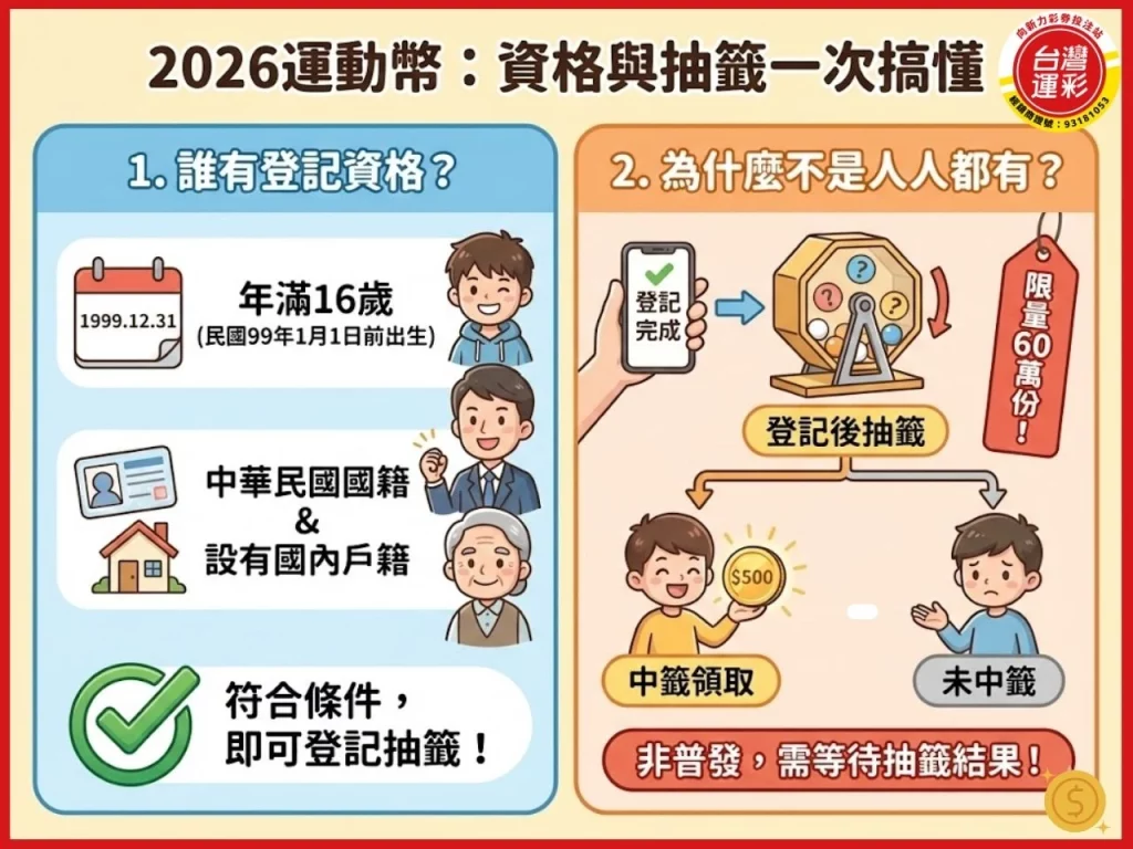 2026運動幣 運動幣是什麼 運動幣怎麼用 運動幣登記 青春動滋券 500運動券 500元運動幣 500動滋券 運動幣500申請 運動幣怎麼登記