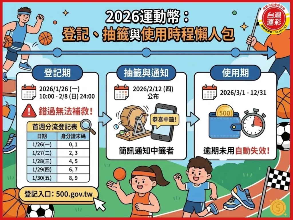 2026運動幣 運動幣是什麼 運動幣怎麼用 運動幣登記 青春動滋券 500運動券 500元運動幣 500動滋券 運動幣500申請 運動幣怎麼登記