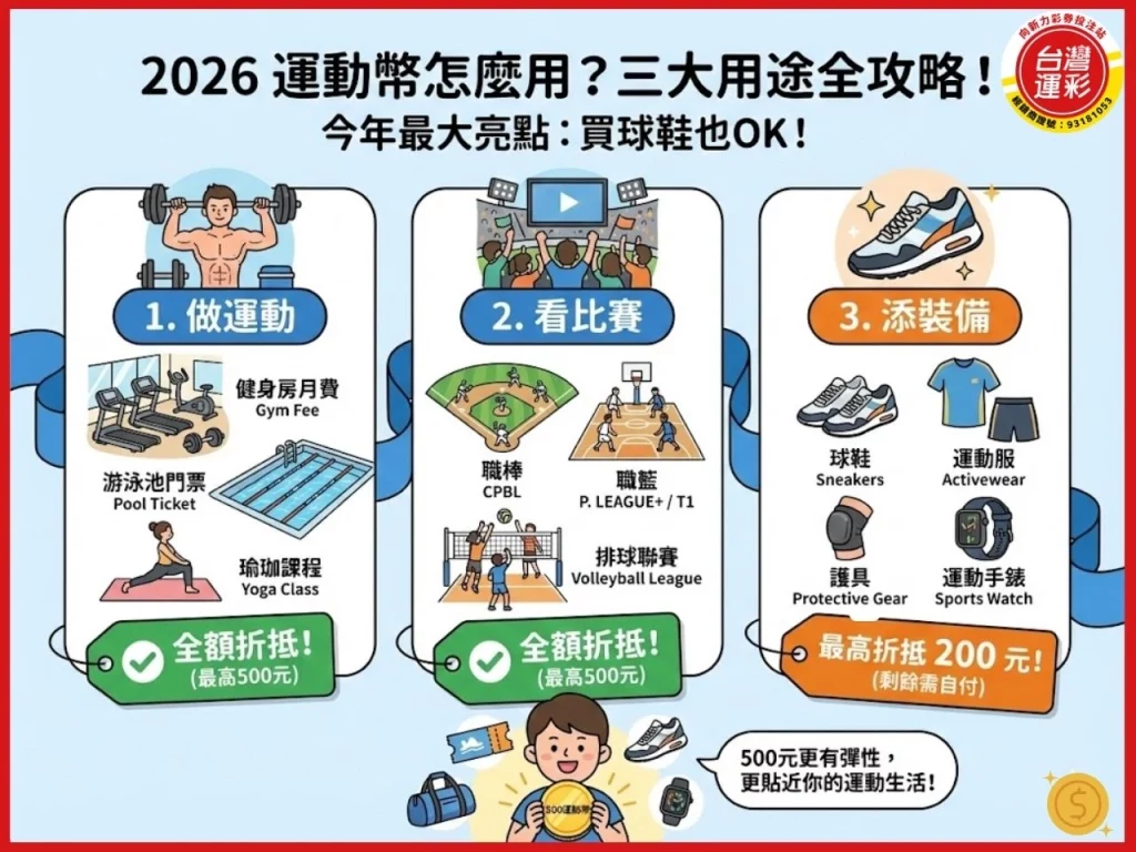 2026運動幣 運動幣是什麼 運動幣怎麼用 運動幣登記 青春動滋券 500運動券 500元運動幣 500動滋券 運動幣500申請 運動幣怎麼登記