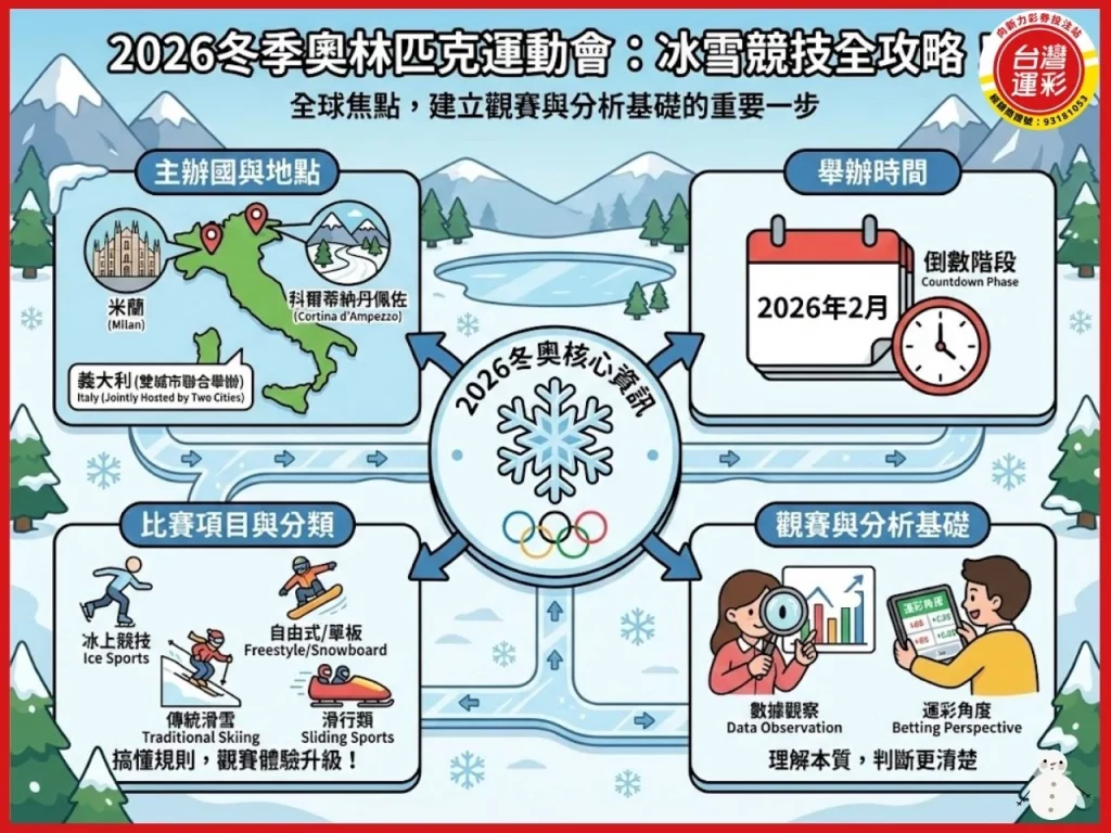 2026冬季奧運 2026冬季奧運項目 2026冬季奧運地點 2026冬季奧運時間 2026冬季奧運主辦國 台灣運彩