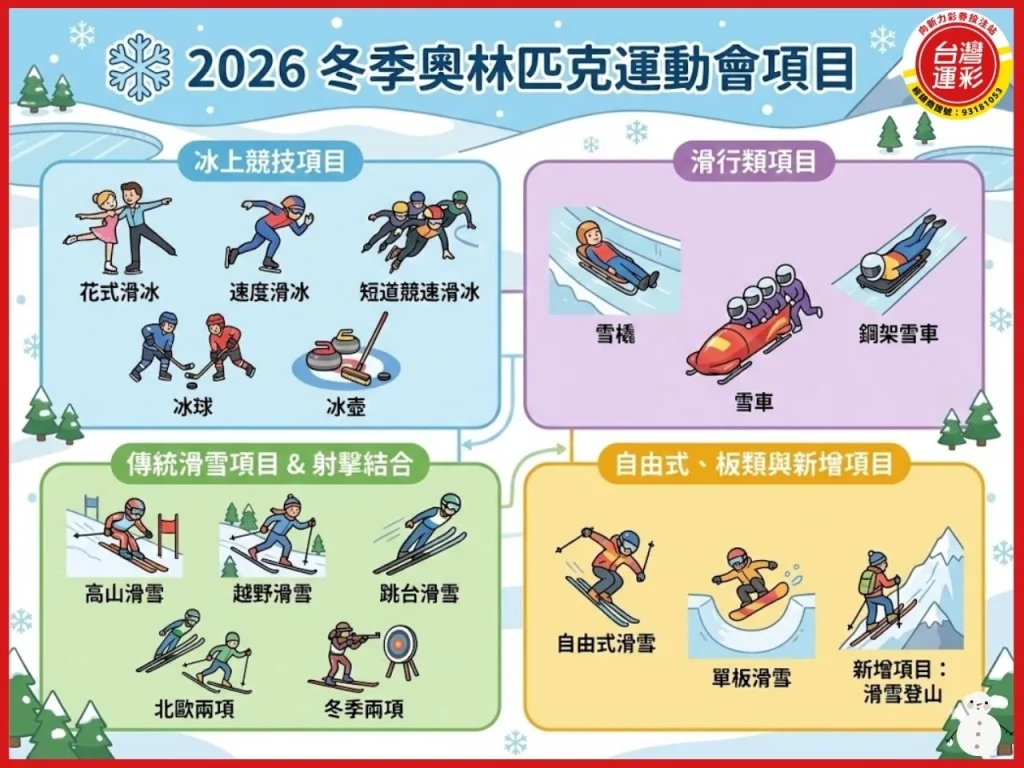 2026冬季奧運 2026冬季奧運項目 2026冬季奧運地點 2026冬季奧運時間 2026冬季奧運主辦國 台灣運彩