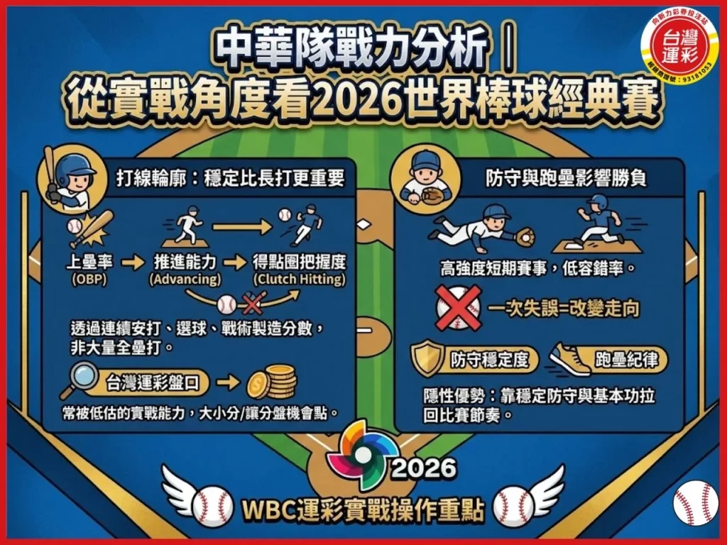 棒球經典賽名單 經典賽運彩 WBC運彩 世界棒球經典賽運彩 中華隊戰力分析 2026世界棒球經典賽 2026WBC中華隊名單 經典賽投注分析 台灣運彩 向新力運彩
