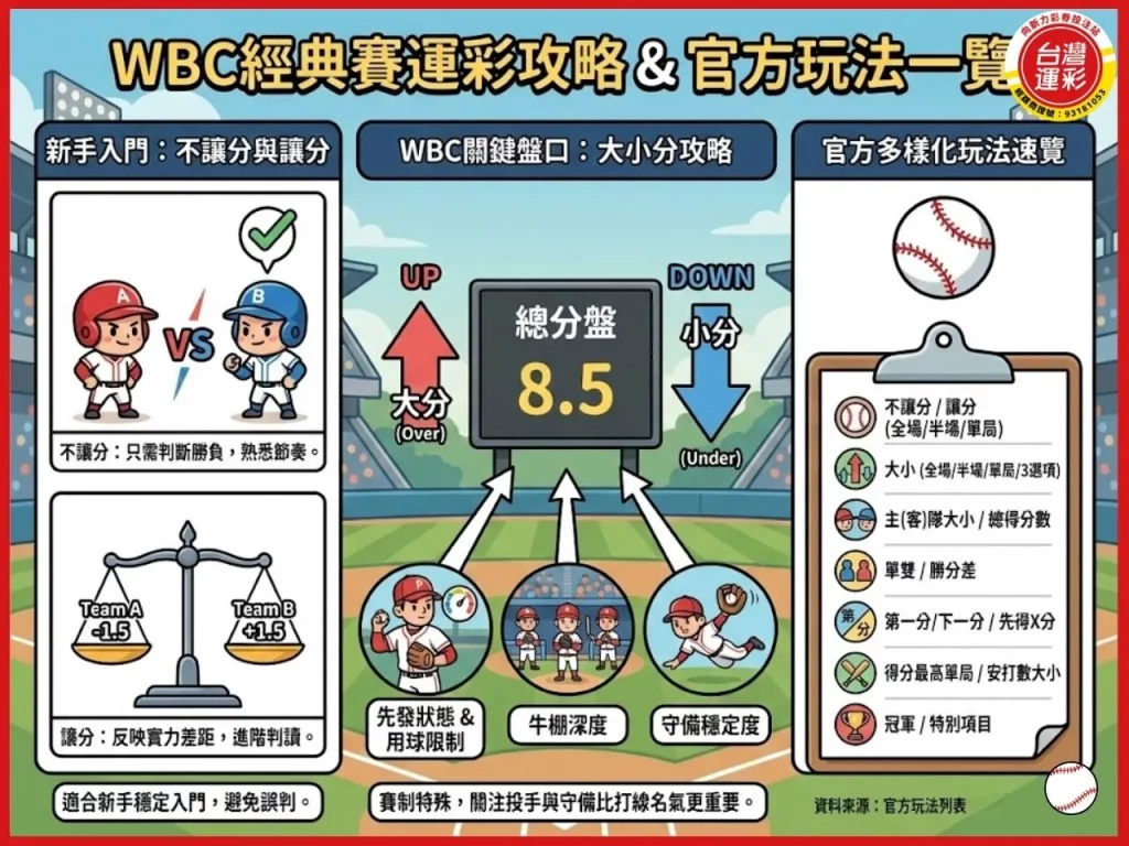棒球經典賽名單 經典賽運彩 WBC運彩 世界棒球經典賽運彩 中華隊戰力分析 2026世界棒球經典賽 2026WBC中華隊名單 經典賽投注分析 台灣運彩 向新力運彩
