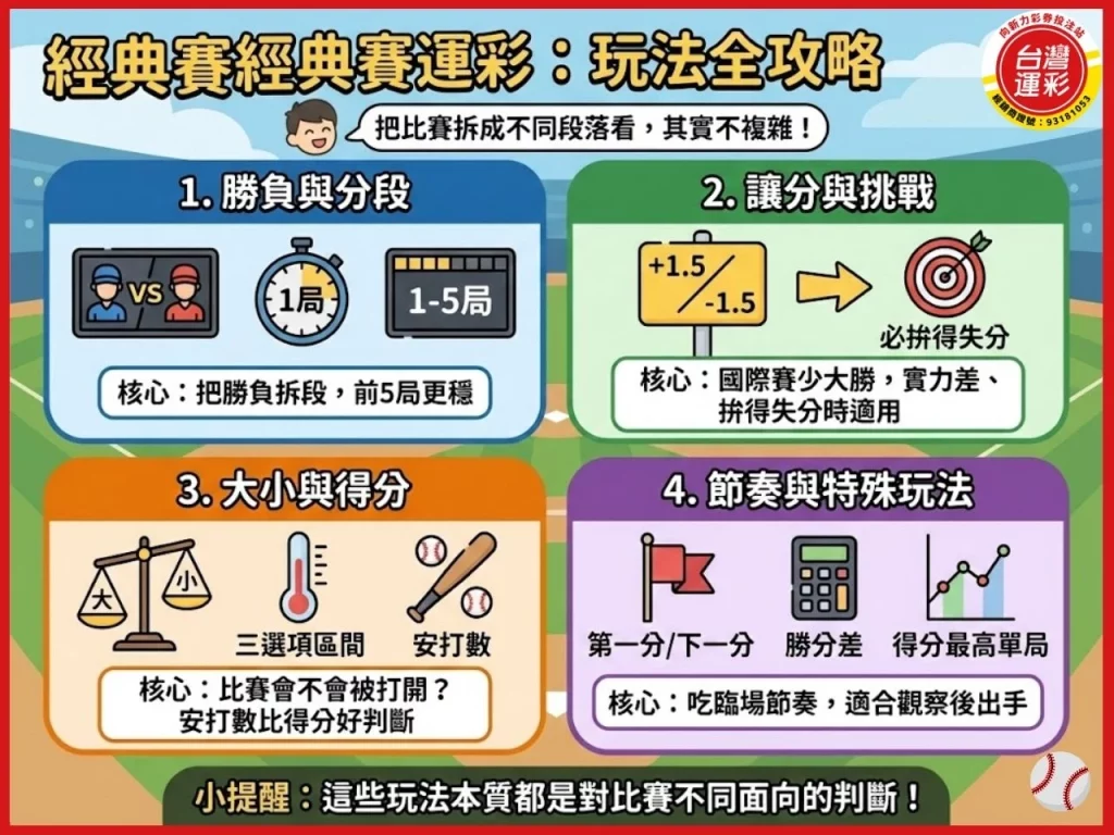 經典賽運彩 世界棒球經典賽運彩 經典賽運彩怎麼玩 WBC 運彩 經典賽投注分析 經典賽運彩玩法 世界棒球經典賽投注 WBC 運彩分析 經典賽運彩投注技巧 棒球經典賽運彩