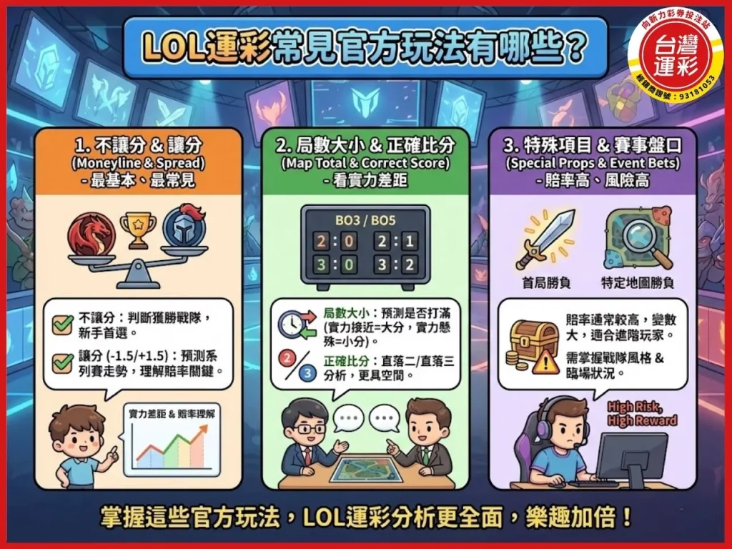 英雄聯盟運彩 lol運彩 lol運彩賠率 英雄聯盟職業聯賽 LPL LCK lol世界賽運彩 lol運彩讓分 lol運彩怎麼買 電競運彩
