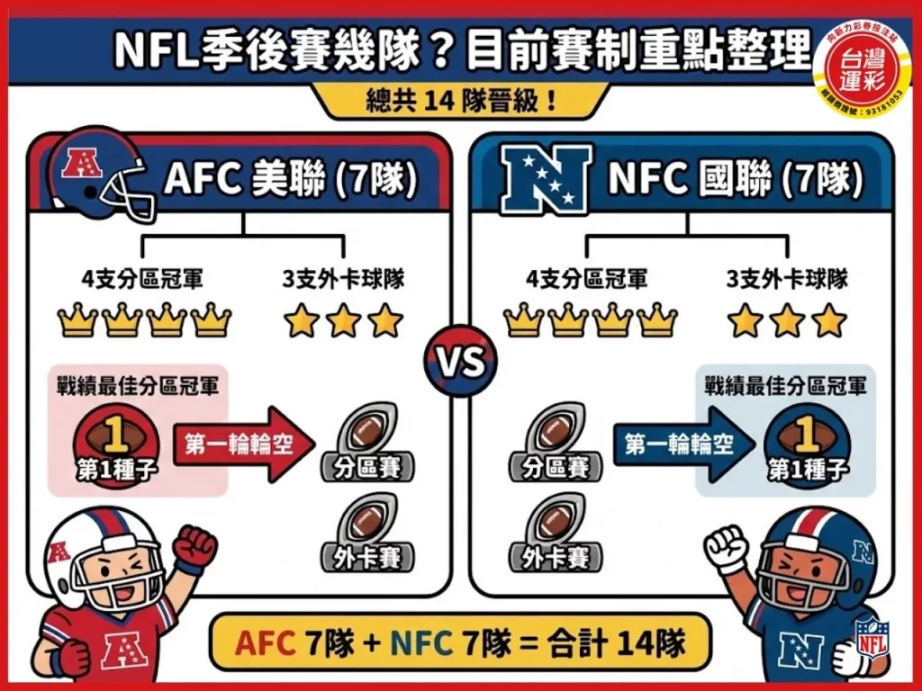 NFL季後賽 國家美式足球聯盟季後賽 NFL季後賽賽制 nfl季後賽賽程 nfl季後賽規則 美式足球運彩 美式足球規則 美式足球跟橄欖球一樣嗎 台灣運彩 向新力運彩
