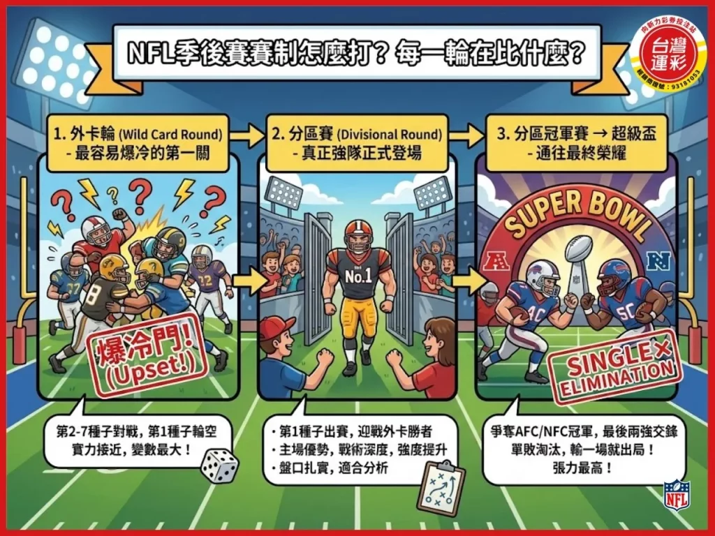 NFL季後賽 國家美式足球聯盟季後賽 NFL季後賽賽制 nfl季後賽賽程 nfl季後賽規則 美式足球運彩 美式足球規則 美式足球跟橄欖球一樣嗎 台灣運彩 向新力運彩
