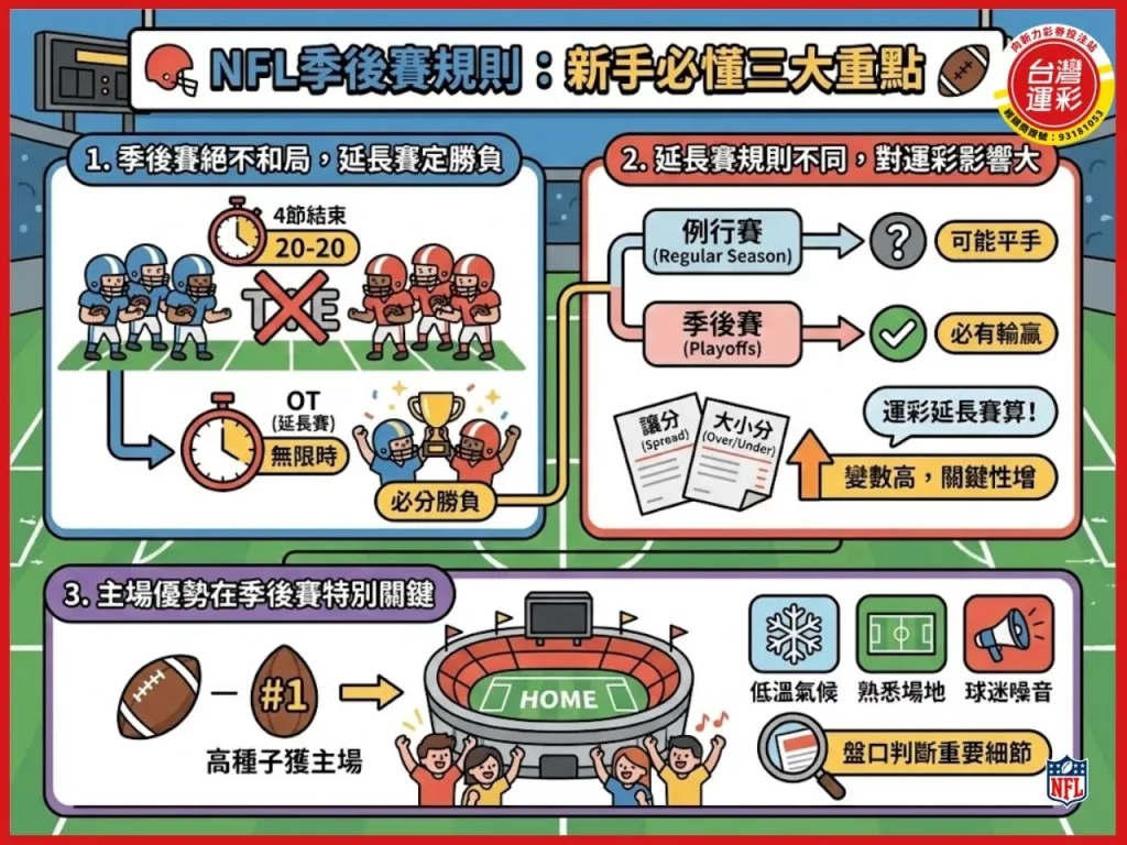 NFL季後賽 國家美式足球聯盟季後賽 NFL季後賽賽制 nfl季後賽賽程 nfl季後賽規則 美式足球運彩 美式足球規則 美式足球跟橄欖球一樣嗎 台灣運彩 向新力運彩
