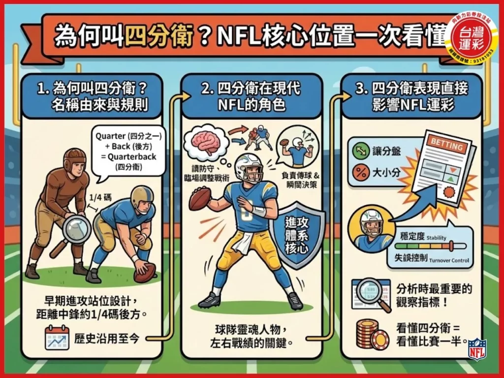 NFL季後賽 國家美式足球聯盟季後賽 NFL季後賽賽制 nfl季後賽賽程 nfl季後賽規則 美式足球運彩 美式足球規則 美式足球跟橄欖球一樣嗎 台灣運彩 向新力運彩
