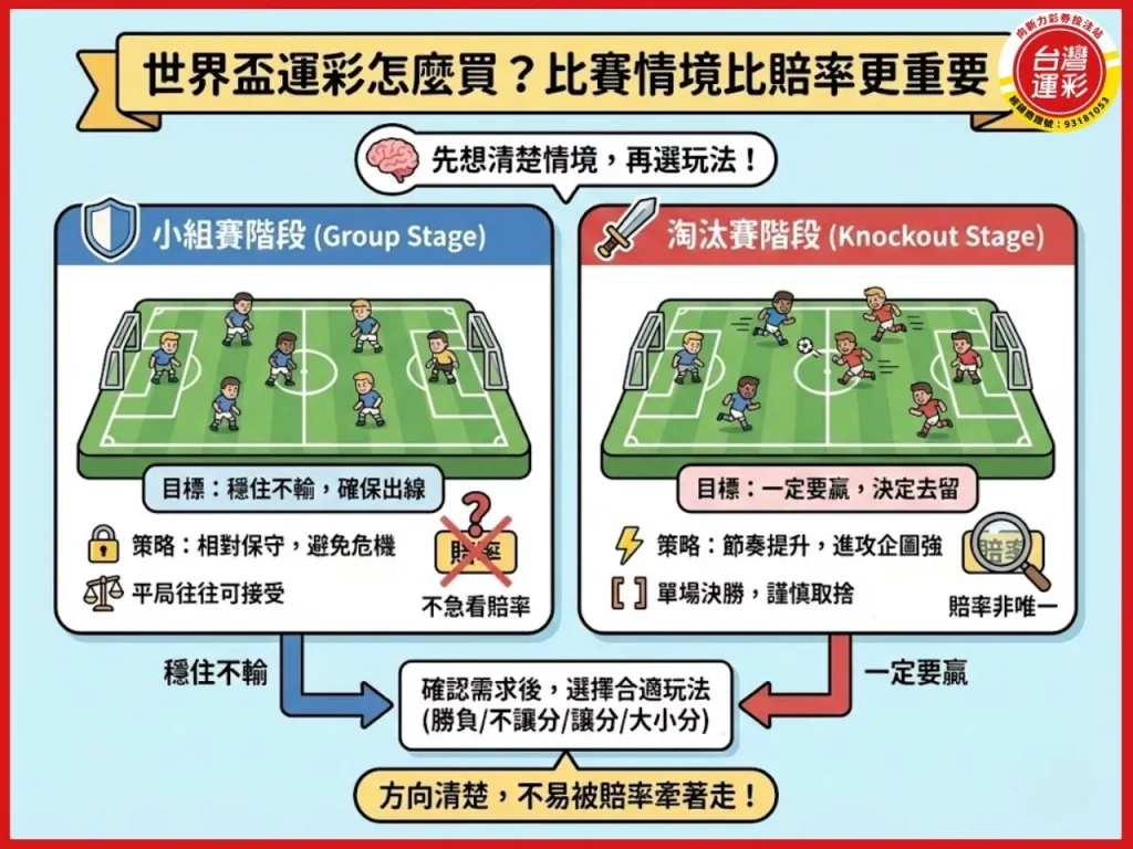 世界盃運彩 世界盃運彩怎麼買 世界盃運彩玩法 世界盃場中投注 世界盃 台灣運彩 運彩怎麼買 足球運彩 世界盃運彩懶人包 足球運彩玩法