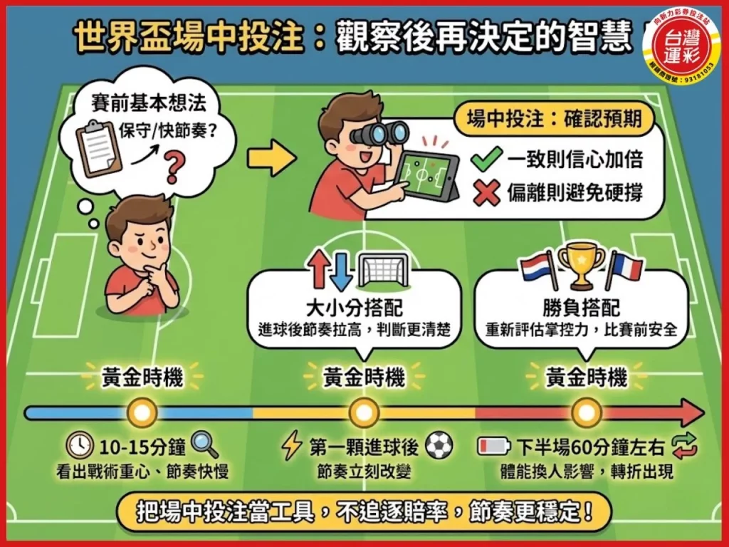 世界盃運彩 世界盃運彩怎麼買 世界盃運彩玩法 世界盃場中投注 世界盃 台灣運彩 運彩怎麼買 足球運彩 世界盃運彩懶人包 足球運彩玩法