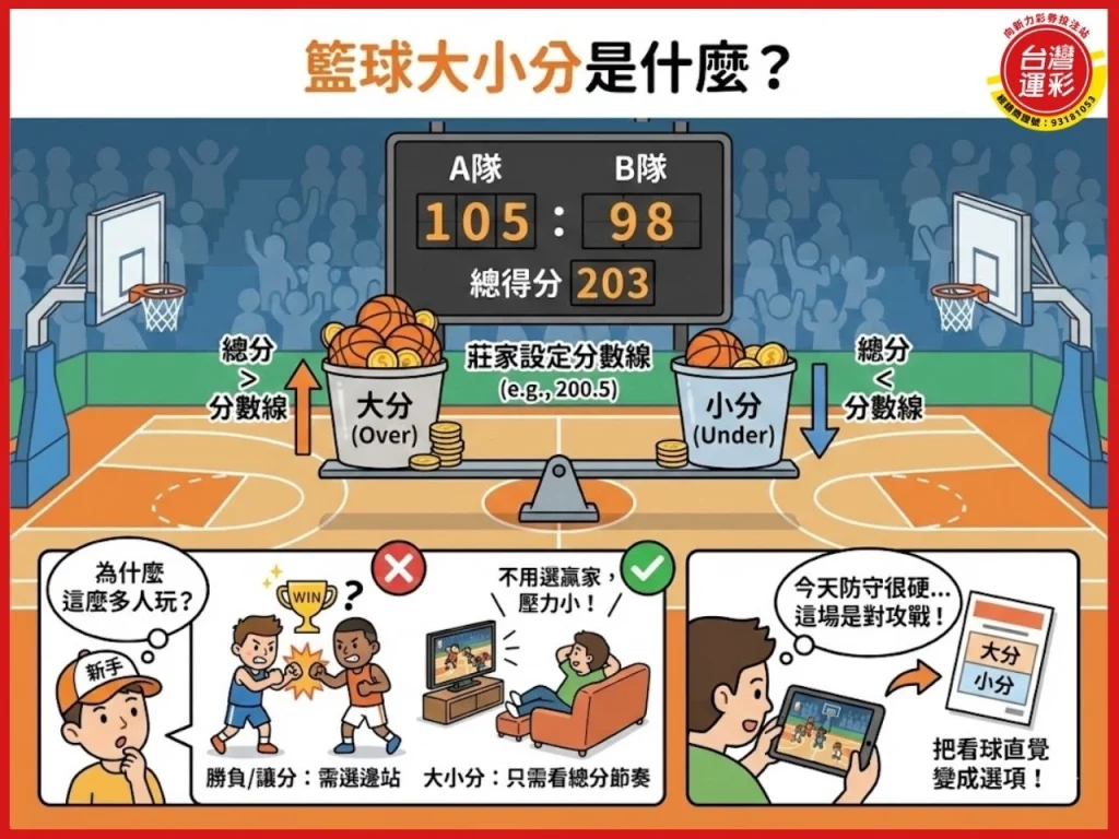 籃球大小分 NBA大小分 籃球大小分怎麼看 籃球運彩大小分 籃球大小分玩法 籃球大小分分析 籃球大小分投注技巧 半場大小分 全場大小分 NBA運彩大小分