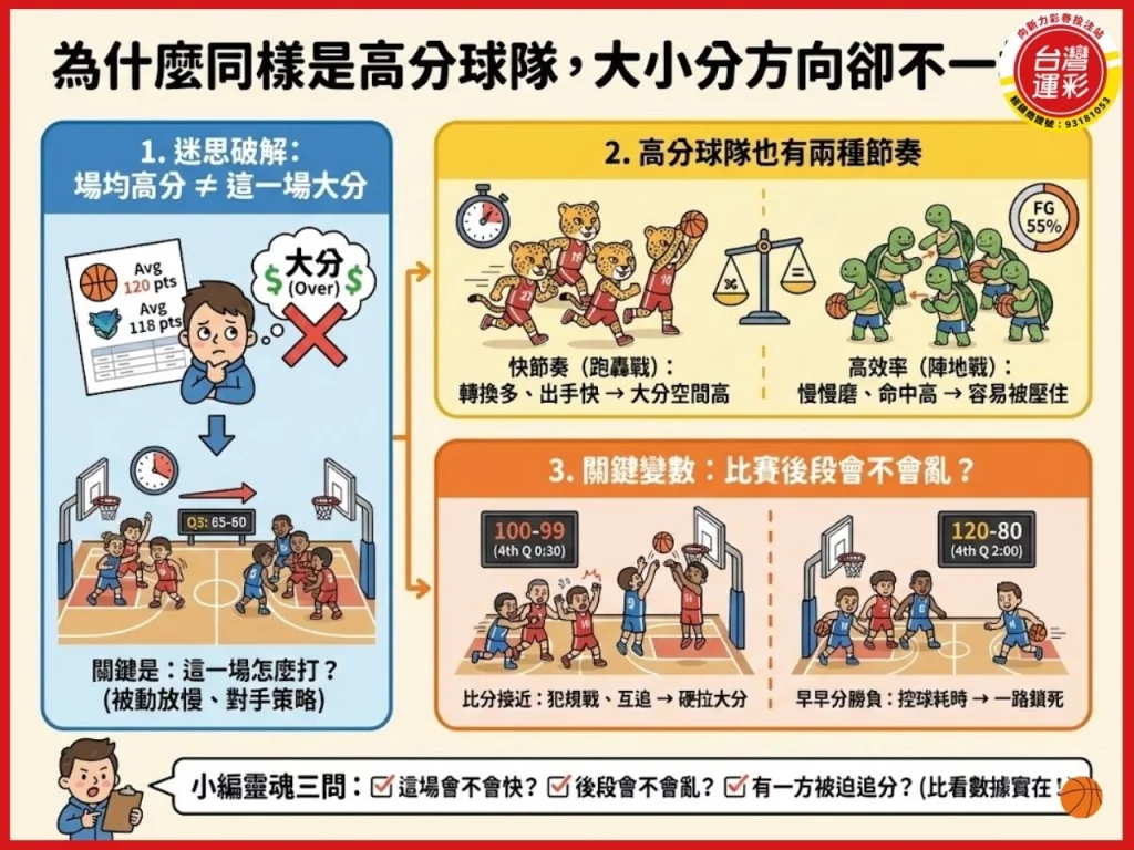 籃球大小分 NBA大小分 籃球大小分怎麼看 籃球運彩大小分 籃球大小分玩法 籃球大小分分析 籃球大小分投注技巧 半場大小分 全場大小分 NBA運彩大小分