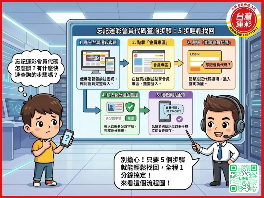 忘記運彩會員代碼 運彩會員代碼是什麼 找回會員代碼 如何查詢運彩會員代碼 運彩忘記代碼 找回運彩代碼 運彩會員代碼 運彩忘記代碼怎麼辦
