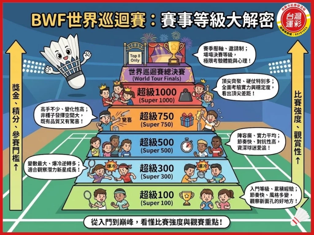 2026羽球公開賽賽程 2026羽球公開賽 羽球公開賽賽程 羽球規則 羽球賽事等級 BWF世界巡迴賽2026 2026羽球賽事 2026羽球比賽時間 羽球公開賽