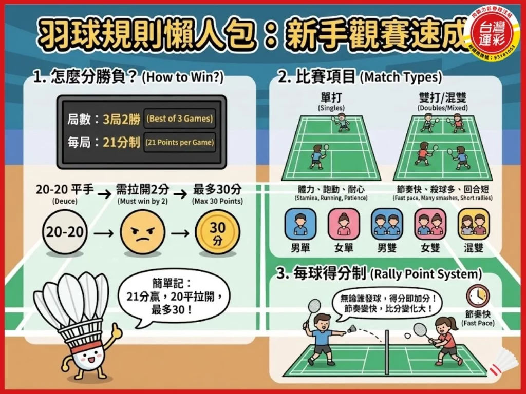 2026羽球公開賽賽程 2026羽球公開賽 羽球公開賽賽程 羽球規則 羽球賽事等級 BWF世界巡迴賽2026 2026羽球賽事 2026羽球比賽時間 羽球公開賽