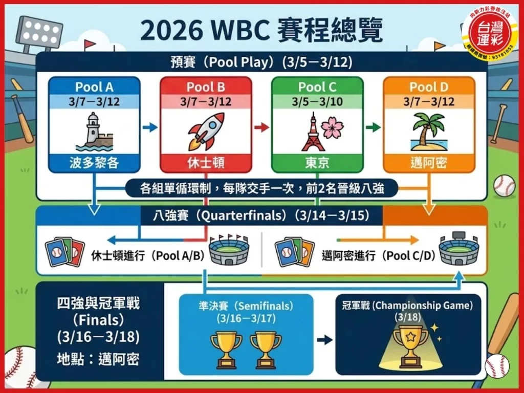 2026世界棒球經典賽 2026WBC 2026WBC賽程 2026世界棒球經典賽賽程 WBC台灣隊名單 WBC轉播