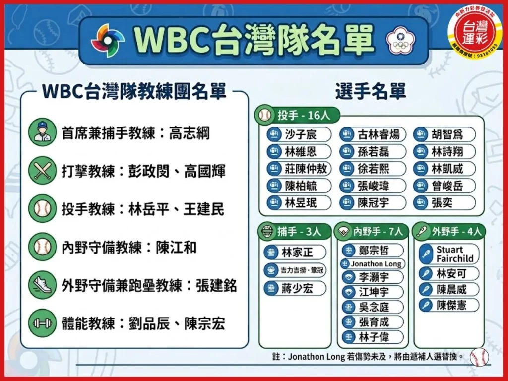 2026世界棒球經典賽 2026WBC 2026WBC賽程 2026世界棒球經典賽賽程 WBC台灣隊名單 WBC轉播