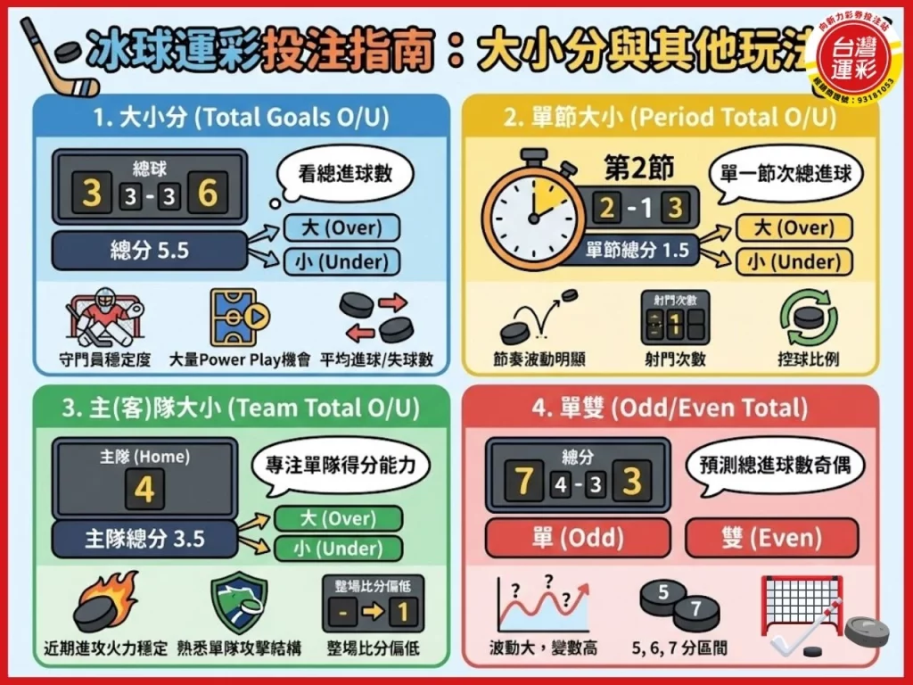 冰球運彩 冰球規則 國家冰球聯盟比分 運彩冰球不讓分 冰球比多久