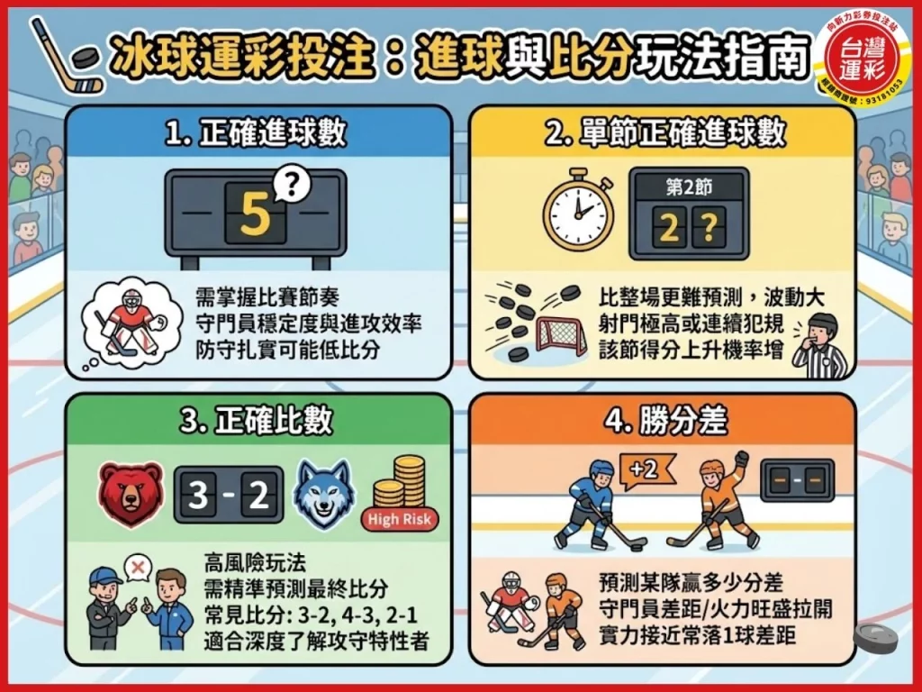 冰球運彩 冰球規則 國家冰球聯盟比分 運彩冰球不讓分 冰球比多久