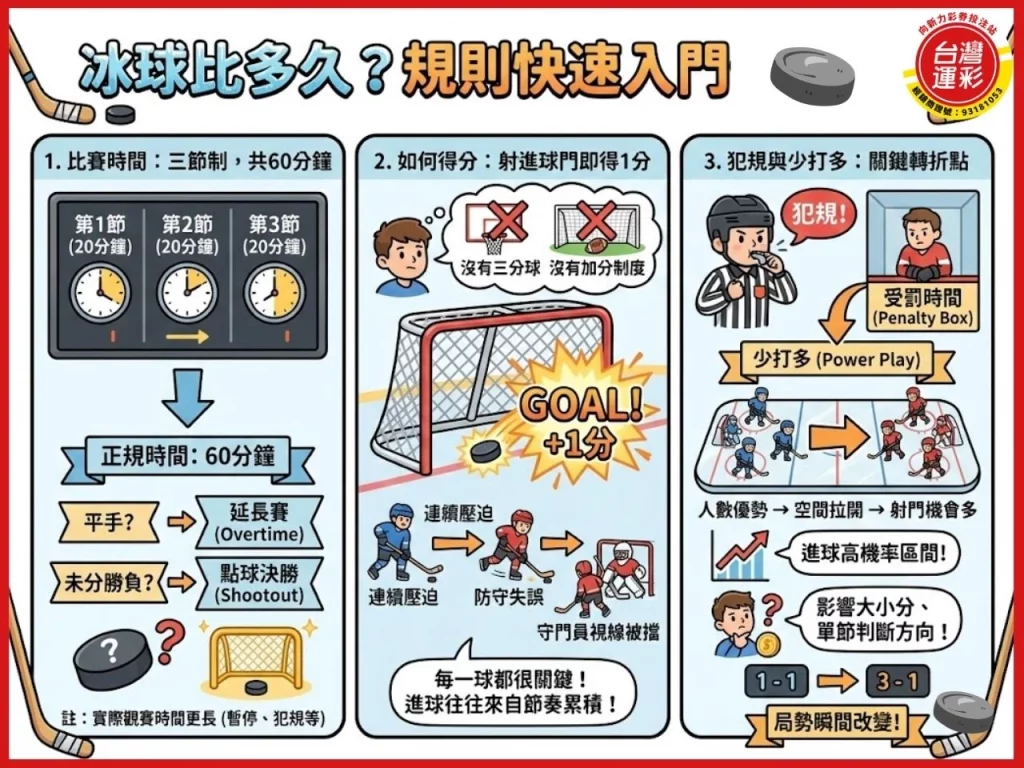 冰球運彩 冰球規則 國家冰球聯盟比分 運彩冰球不讓分 冰球比多久