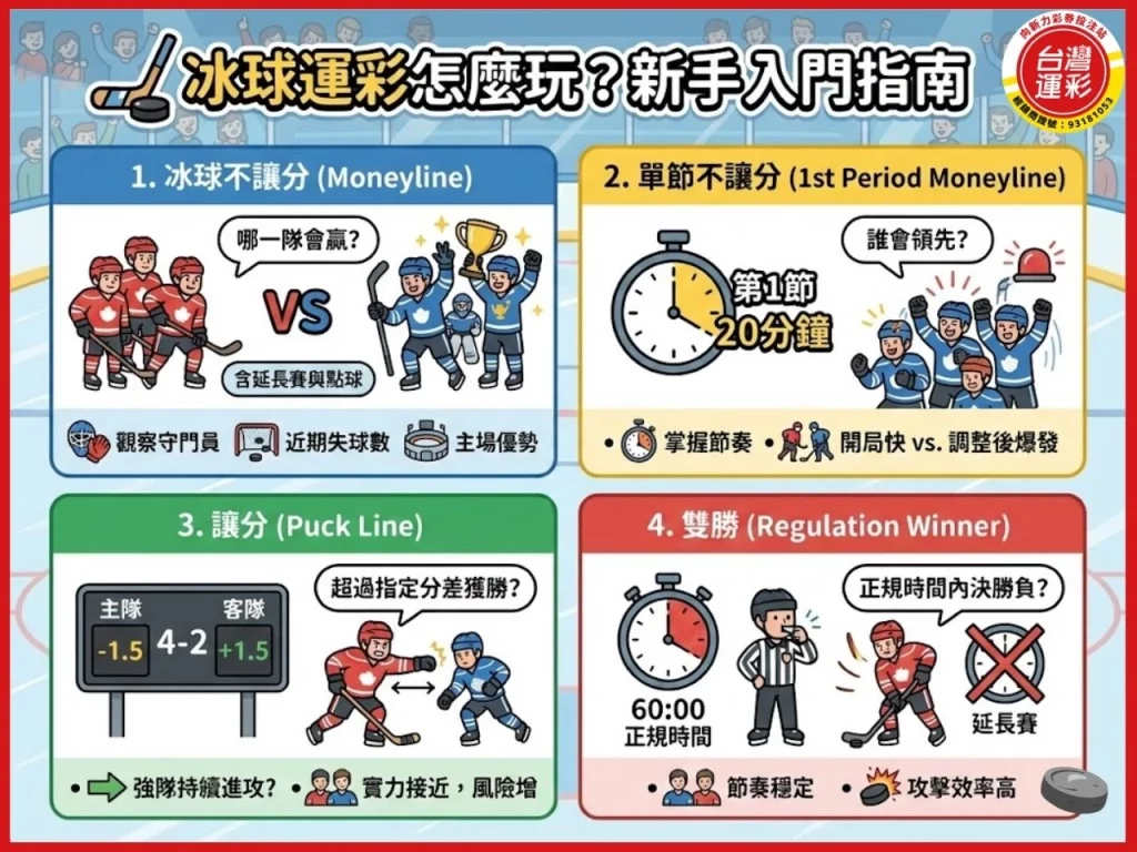 冰球運彩 冰球規則 國家冰球聯盟比分 運彩冰球不讓分 冰球比多久